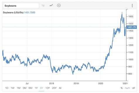 Soybean and Corn Prices Fall from May Peak, Still Much Higher Than Pre ...