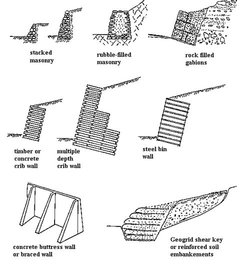 Slope stabilization techniques -retaining walls | Download Scientific ...