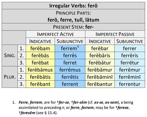 Irregular Verbs: Ferō Imperfect | Dickinson College Commentaries