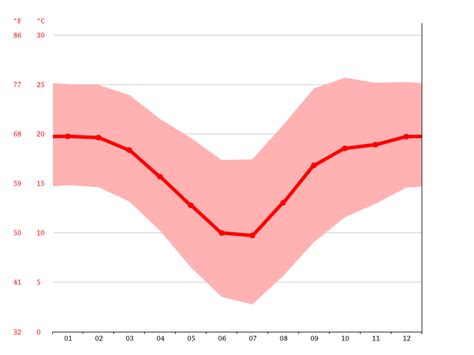 Brakpan climate: Weather Brakpan & temperature by month