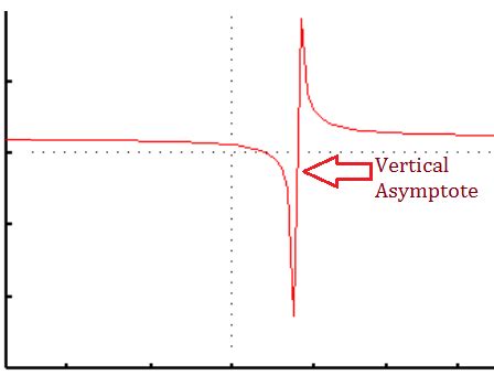 Vertical Asymptote: Rules, Step by Step Examples