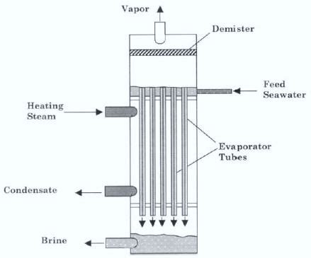 Falling Film Evaporator Principle