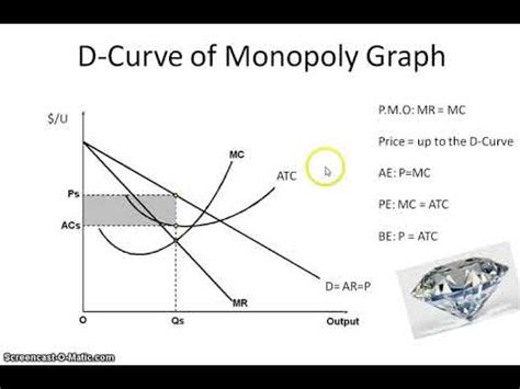 Monopoly - Demand Curve - YouTube