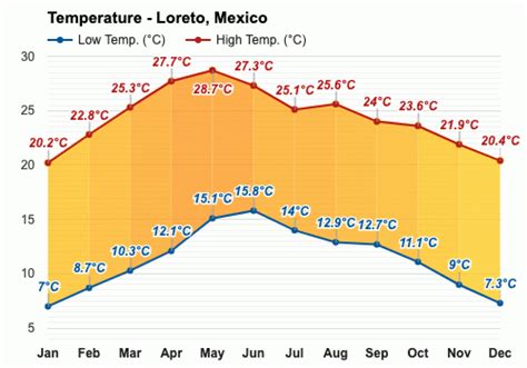 Yearly & Monthly weather - Loreto, Mexico