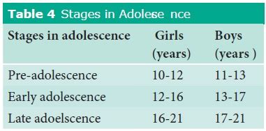 Adolescence - Growth and Development - Human Development and its Challenges