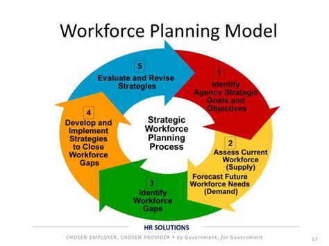 PPT - Workforce Planning PowerPoint Presentation - ID:1663994