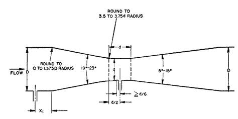 The Critical Dimensions of the Classical Venturi Tube. (Source: p. 24 ...