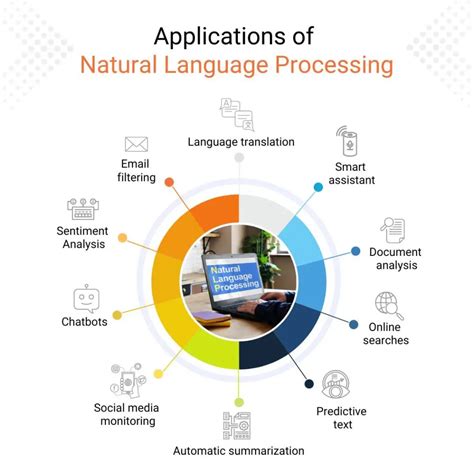 Applications of Natural Language Processing | Data Science Dojo