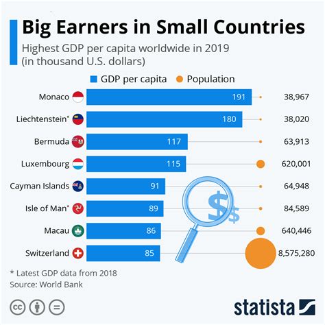 Chart: Big Earners in Small Countries | Statista