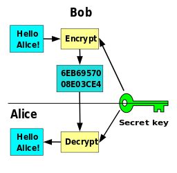 Symmetric Encryption: Definition & Example - Lesson | Study.com