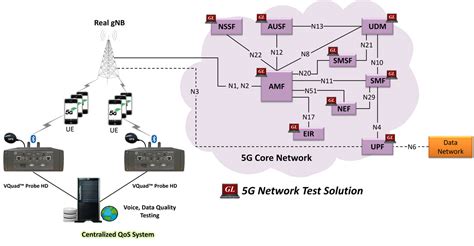 5G Core (5GC) Network Test Solution