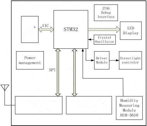 Fig2 shows the hardware structure of the terminal node. The terminal... | Download Scientific ...