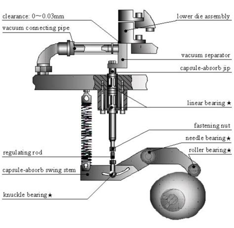 13 Most Important Parts of Automatic Capsule Filling Machine You Must Know - SaintyTec