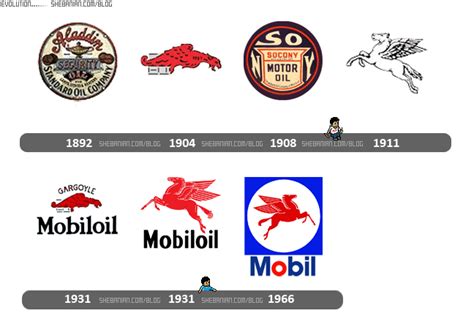 Evolução & Marca: Mobil logo