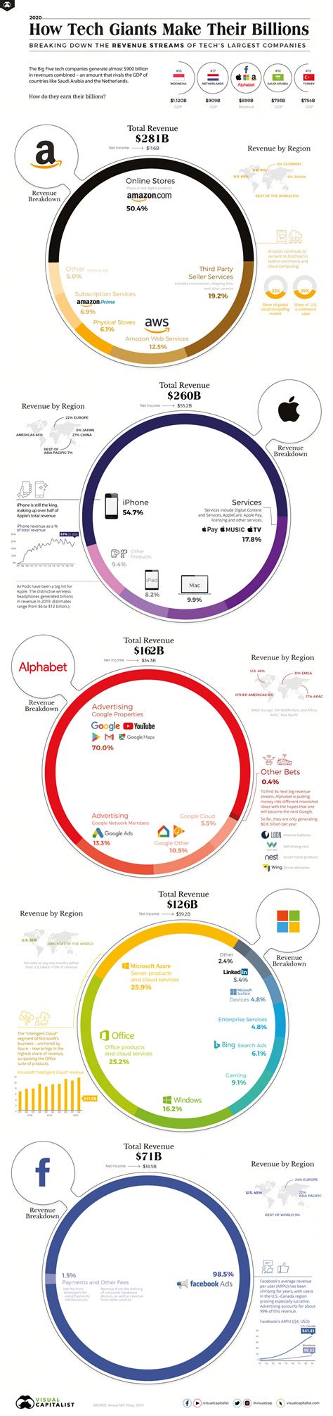 Big Tech companies and their revenue: Rapid growth in revenue in just ...