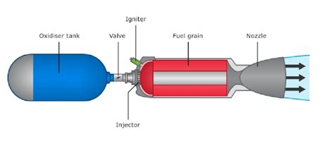 4 Schematic diagram of Hybrid Rocket Engine | Download Scientific Diagram