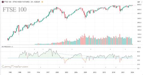 CarryTrader.com - FTSE 100 Stock Market Index