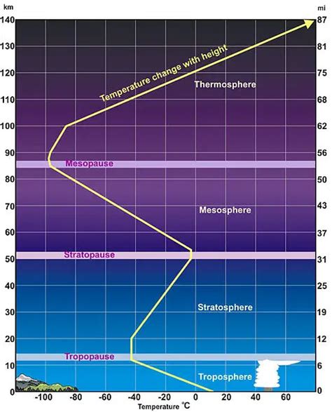 Interesting Thermosphere Facts