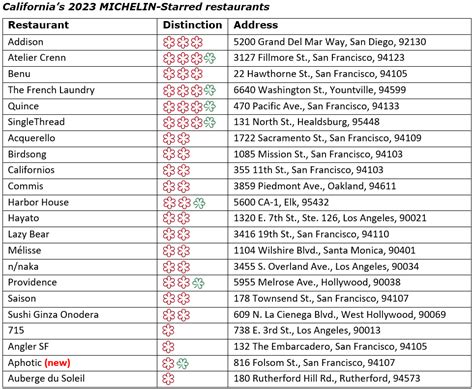 Complete List Of 2023 Michelin Starred Restaurants In California | Napa ...