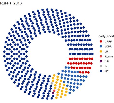 Parliament diagram in ggplot2 with ggparliament | R CHARTS