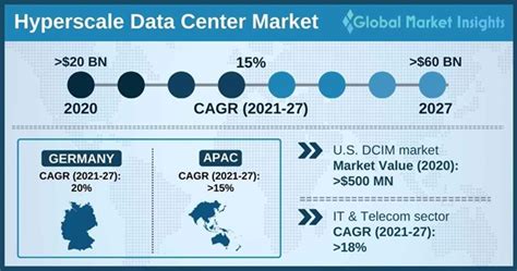 Hyperscale Data Center Market Size & Share | Forecast Report 2021-2027