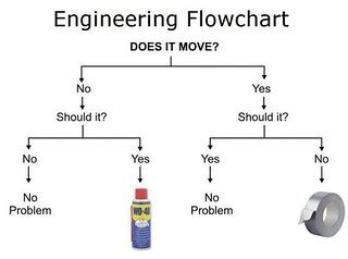 Engineering flowchart: Does it Move? Should it? #WD40 vs. … | Flickr