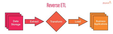 Reverse ETL vs. ETL vs. ELT: Key Differences & Use Cases