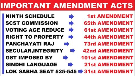 Important Amendments of Indian Constitution | Important Amendment Acts in Indian Constitution ...