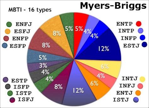 Four Temperament Profiles of the 16 Myers-Briggs Personality Types - Owlcation