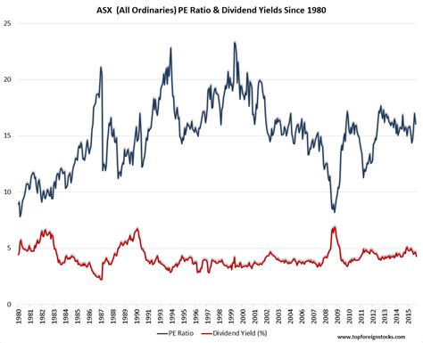 ASX All Ordinaries PE Ratio and Dividend Yield Since 1980 | TopForeignStocks.com