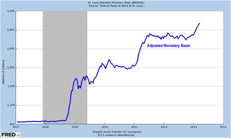 Jesse's Café Américain: The Fed Is Printing Money, But Where Is It ...