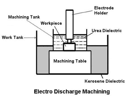 Electric Discharge Machining: Diagram, Principle & Uses [PDF]