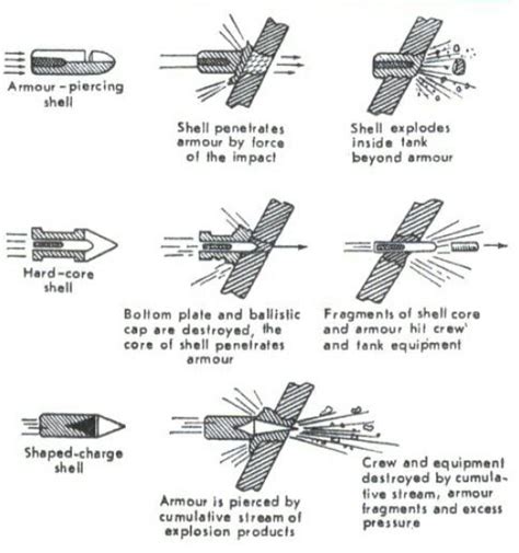 Main types of tank shells - 9GAG