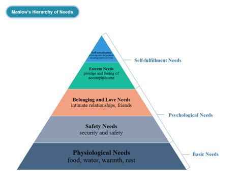 Needs Pyramid Chart | Free Needs Pyramid Chart Templates