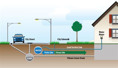 Lead Service Line Replacement Chicago