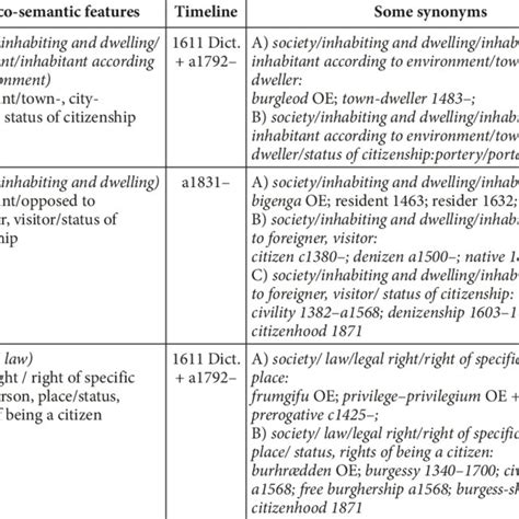 Lexico-semantic features and synonyms for the noun citizenship | Download Scientific Diagram