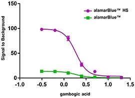 alamarBlue and alamarBlue HS Microplate Assays | Thermo Fisher Scientific - US