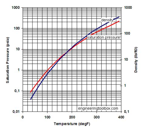 Licenziamento fetta limite water vapor pressure temperature chart agricoltura Sudore restate