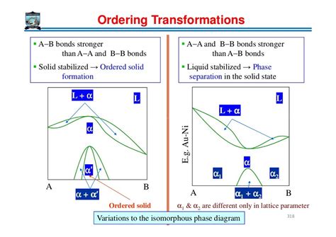 Phase Transformations Lecture Notes