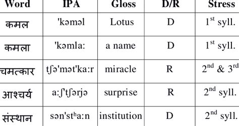 Example of Word stress pattern | Download Table