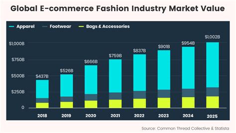 The E-commerce Fashion Industry: Top Data & Trends for 2022