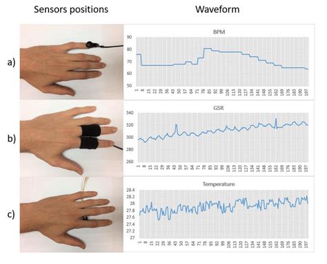 a)Heart Rate sensor; b)Galvanic skin response sensor; c) Temperature... | Download Scientific ...