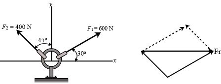 Your technician is using the parallelogram law to add forces F1 and F2 ...