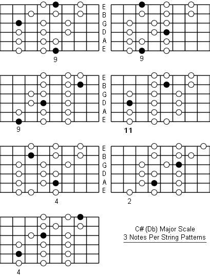 C Sharp Major Scale: Note Information And Scale Diagrams For Guitarists