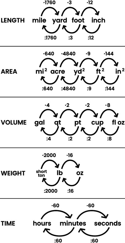 What Are the Units of Measurement in the Imperial System? | House of Math