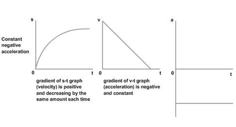 Acceleration vs. Time Graph: models the negative acceleration due to the gravitational force; if ...