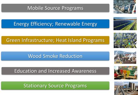 Programs and Initiatives | US EPA