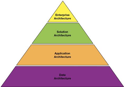 Hierarchy Diagram Architecture