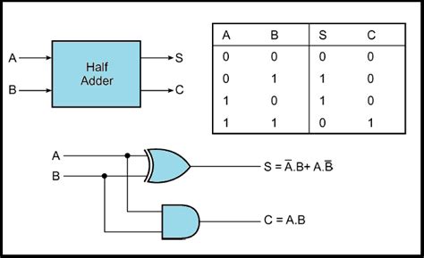 Half adder and Full adder circuit | Electronics Engineering Study Center