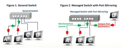 Recording VoIP Traffic via Port Mirroring Switch